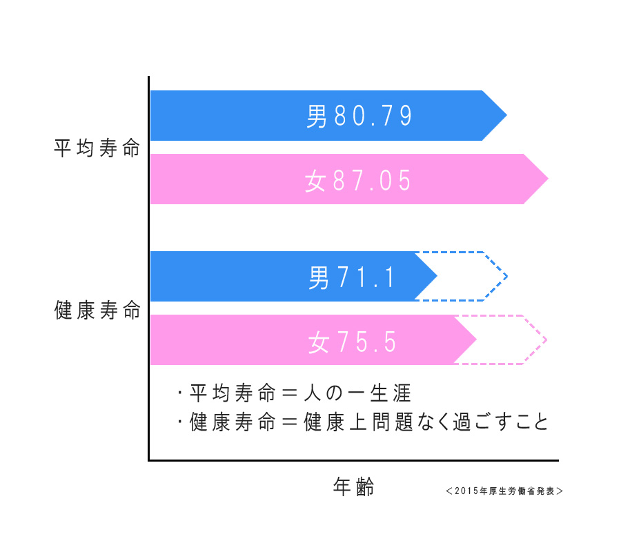 健康寿命のグラフ